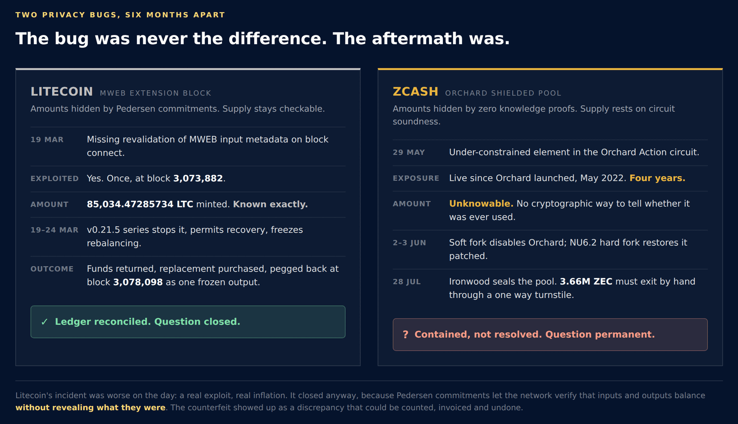 Two privacy bugs, six months apart. Litecoin's was worse on the day and closed anyway.