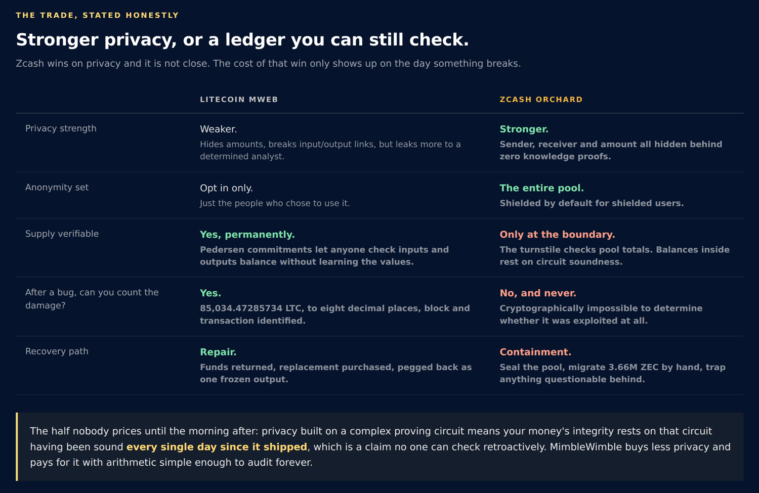 The trade stated plainly: Zcash wins on privacy, Litecoin wins on everything you need the morning after.