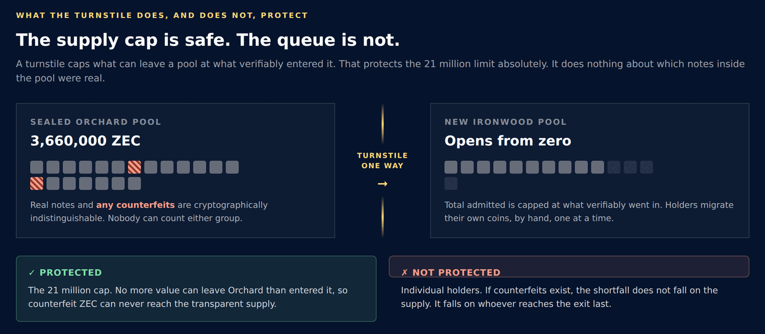 The turnstile caps exits at verified deposits. That protects the supply cap absolutely, and individual holders not at all.